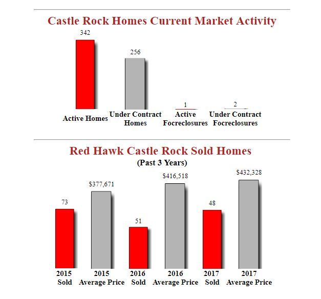 Red Hawk Castle Rock Homes October Report